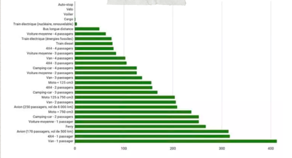 Graphique transports les tourdumondiste